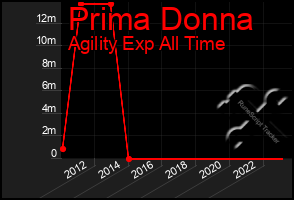 Total Graph of Prima Donna