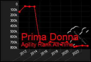 Total Graph of Prima Donna