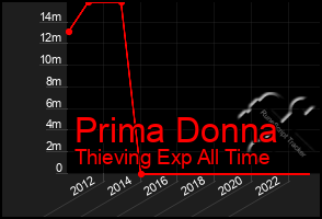 Total Graph of Prima Donna