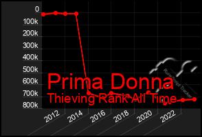 Total Graph of Prima Donna