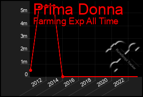 Total Graph of Prima Donna