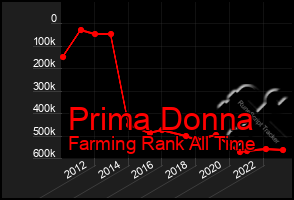 Total Graph of Prima Donna