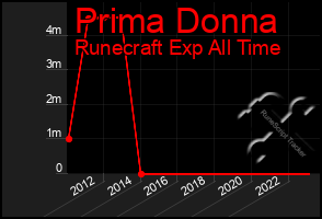 Total Graph of Prima Donna