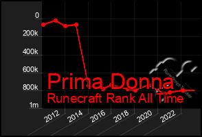 Total Graph of Prima Donna