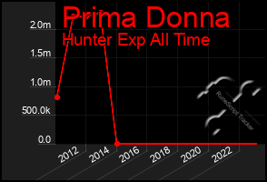 Total Graph of Prima Donna