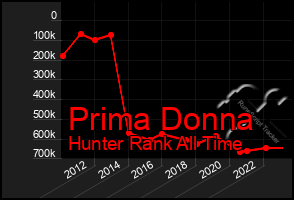 Total Graph of Prima Donna