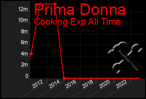 Total Graph of Prima Donna