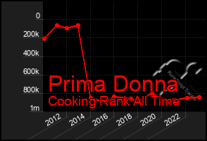 Total Graph of Prima Donna