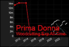 Total Graph of Prima Donna