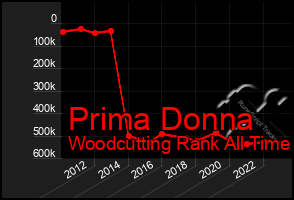 Total Graph of Prima Donna