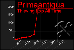 Total Graph of Primaantiqua