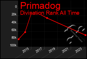 Total Graph of Primadog