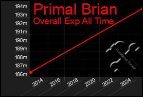 Total Graph of Primal Brian