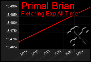 Total Graph of Primal Brian