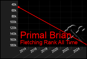 Total Graph of Primal Brian