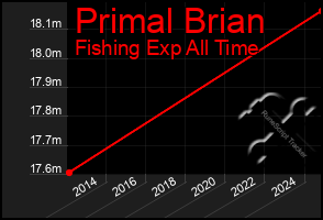 Total Graph of Primal Brian