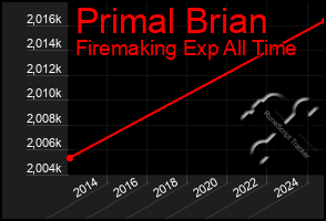 Total Graph of Primal Brian