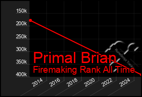 Total Graph of Primal Brian