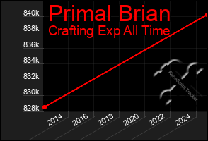 Total Graph of Primal Brian