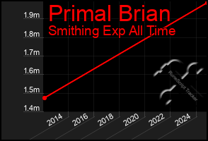 Total Graph of Primal Brian