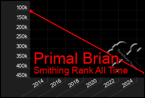 Total Graph of Primal Brian
