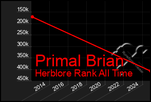 Total Graph of Primal Brian