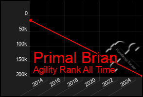 Total Graph of Primal Brian