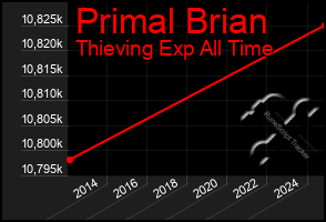 Total Graph of Primal Brian