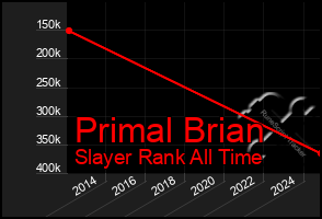 Total Graph of Primal Brian