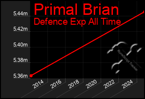 Total Graph of Primal Brian