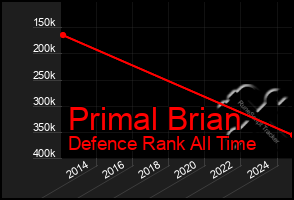 Total Graph of Primal Brian