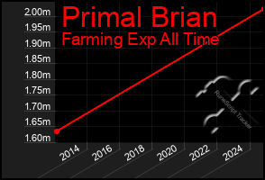 Total Graph of Primal Brian