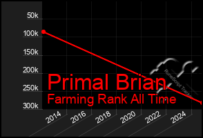 Total Graph of Primal Brian