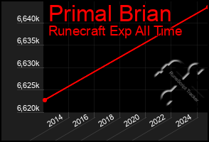 Total Graph of Primal Brian