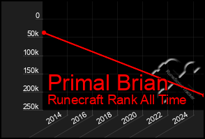 Total Graph of Primal Brian