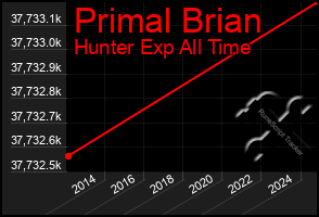 Total Graph of Primal Brian