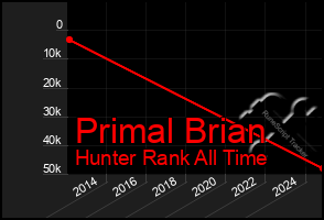 Total Graph of Primal Brian