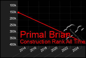 Total Graph of Primal Brian