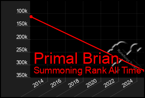 Total Graph of Primal Brian