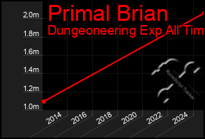 Total Graph of Primal Brian