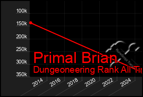 Total Graph of Primal Brian