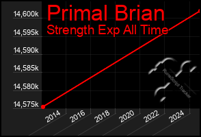 Total Graph of Primal Brian