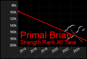 Total Graph of Primal Brian