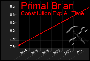 Total Graph of Primal Brian