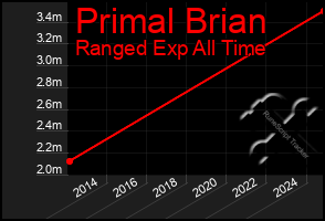 Total Graph of Primal Brian