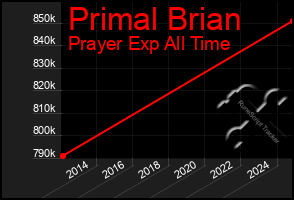 Total Graph of Primal Brian