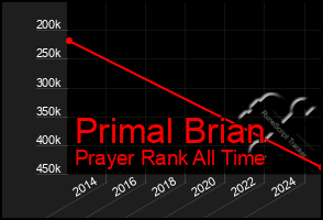 Total Graph of Primal Brian