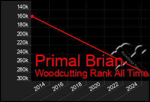 Total Graph of Primal Brian