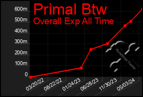 Total Graph of Primal Btw