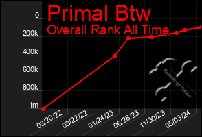 Total Graph of Primal Btw